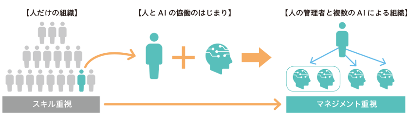 「スキル重視」から「マネジメント重視」へ